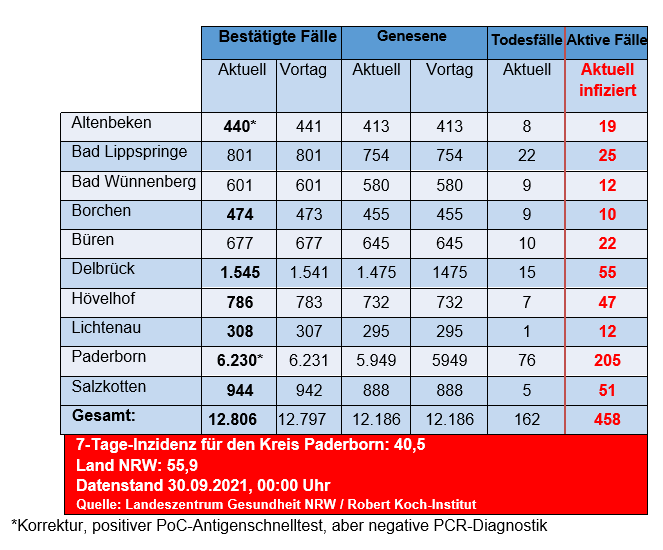 Grafiktabelle der bestätigten Fälle, der Todesfälle, der Genesenen und der aktiven Fälle eingeteilt in Städten und Gemeinden des Kreises Paderborn © Kreis Paderborn